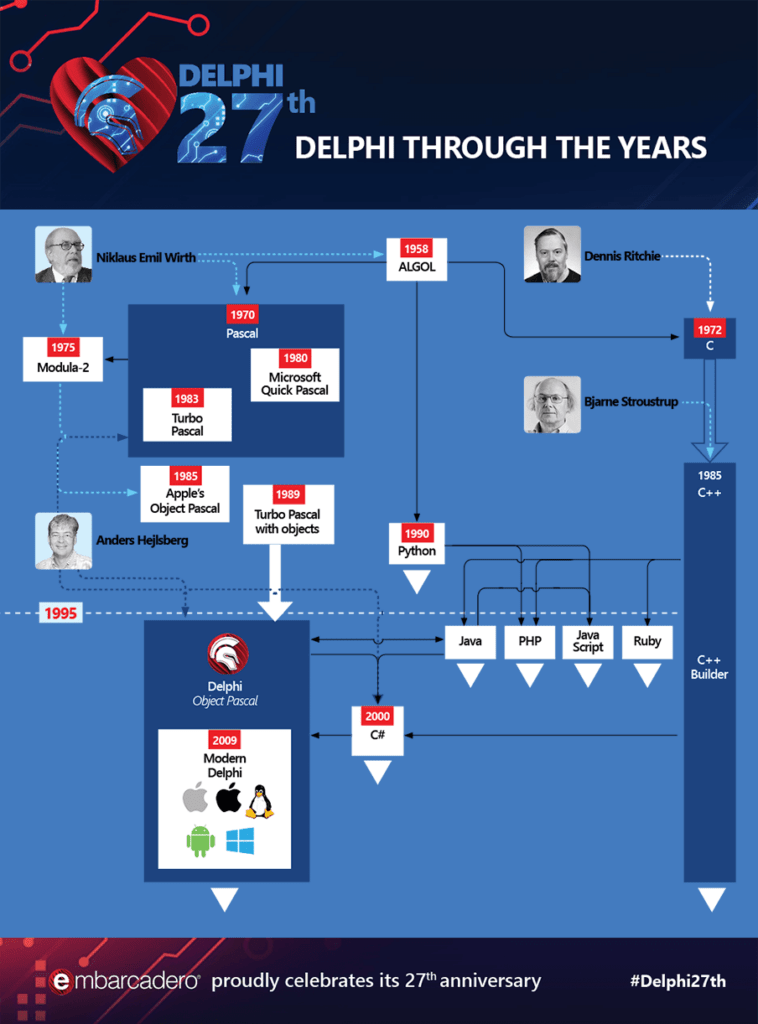 Delphi 27th: Delphi through the years