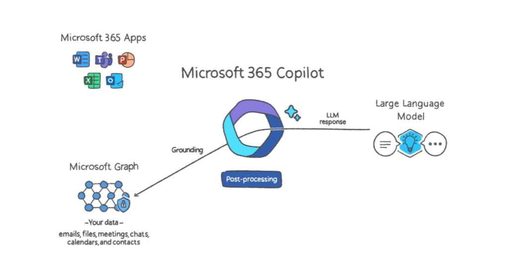 The Microsoft 365 Copilot system
